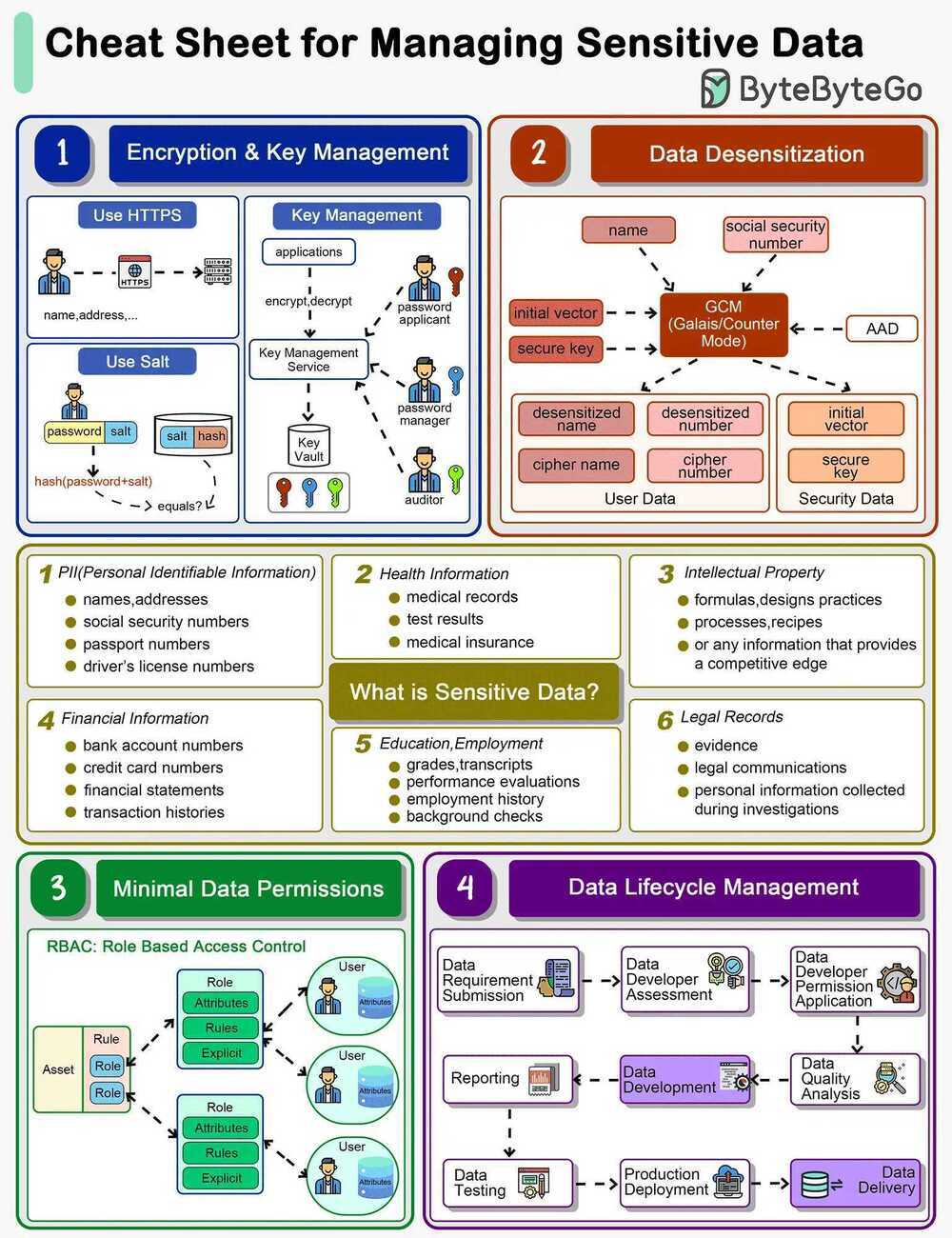 managing sensitive data